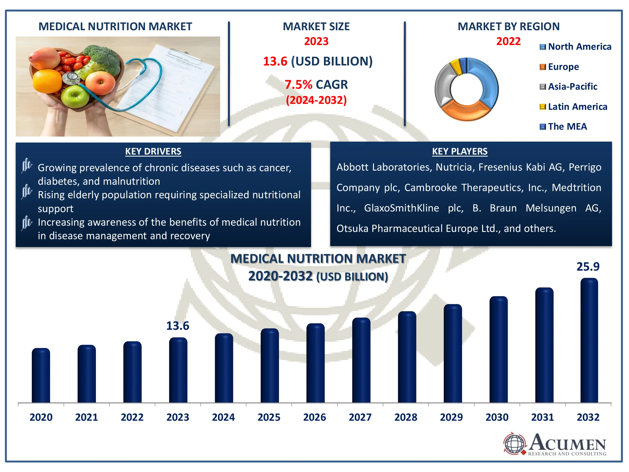 Medical Nutrition Market Dynamics