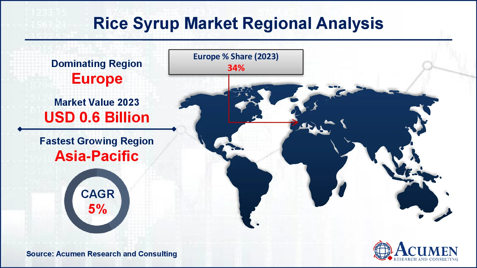 Rice Syrup Market Drivers