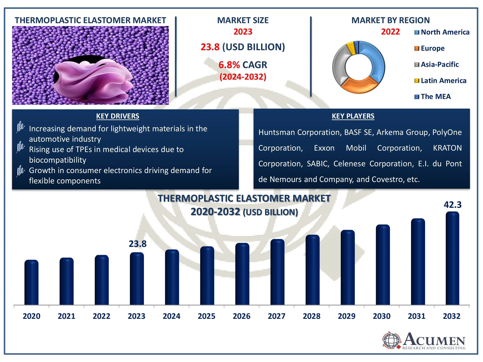 Thermoplastic Elastomer Market Dynamics