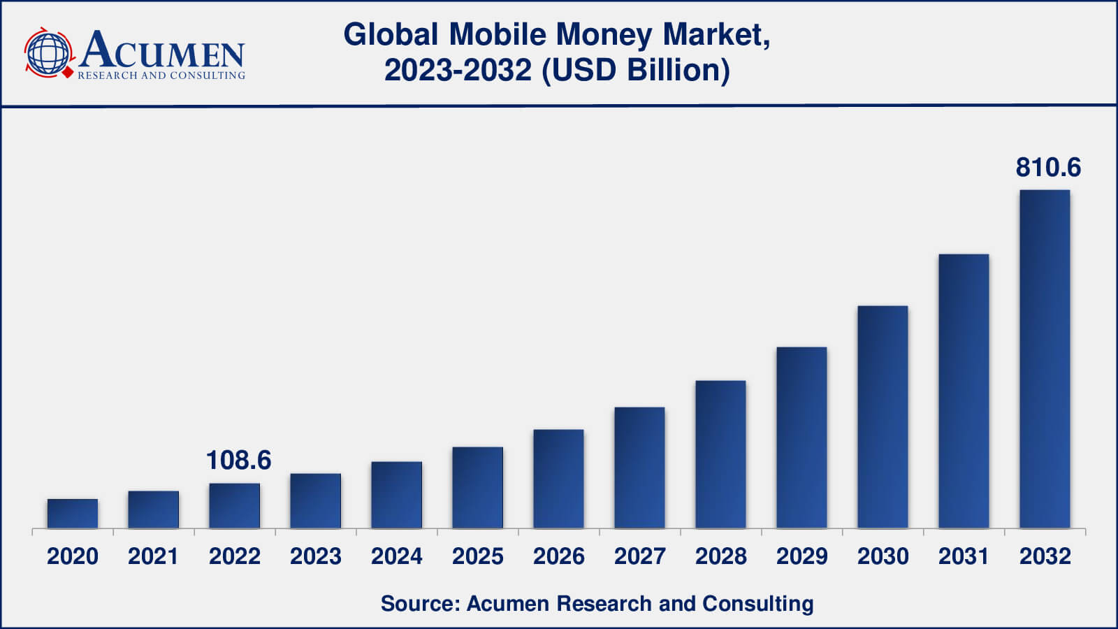 Global Mobile Money Market Dynamics