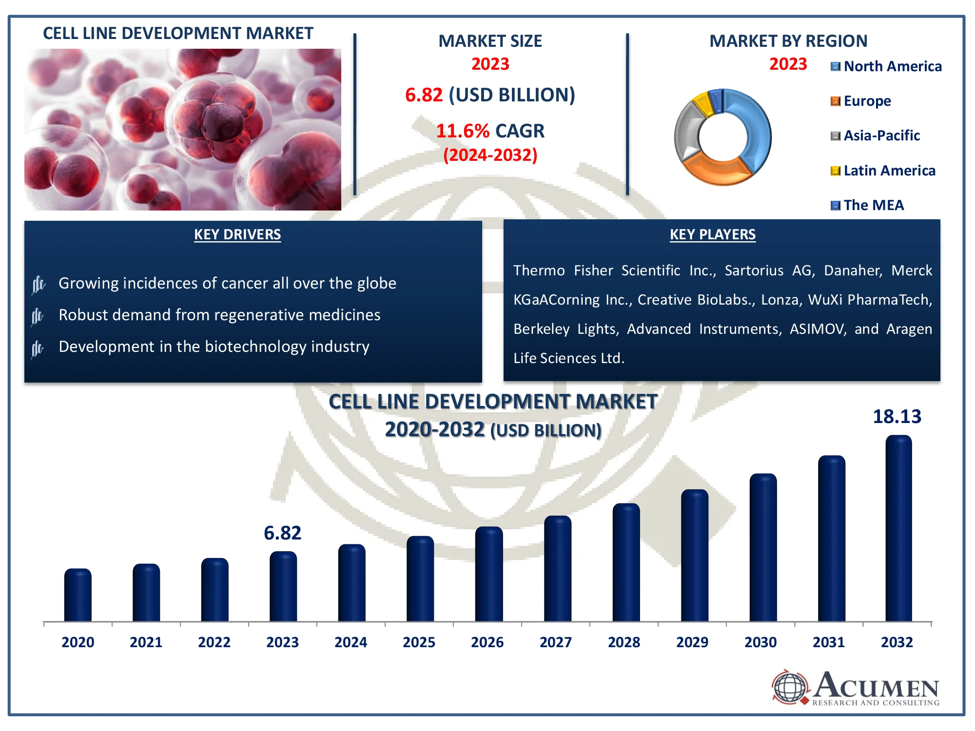 Cell Line Development Market Highlights