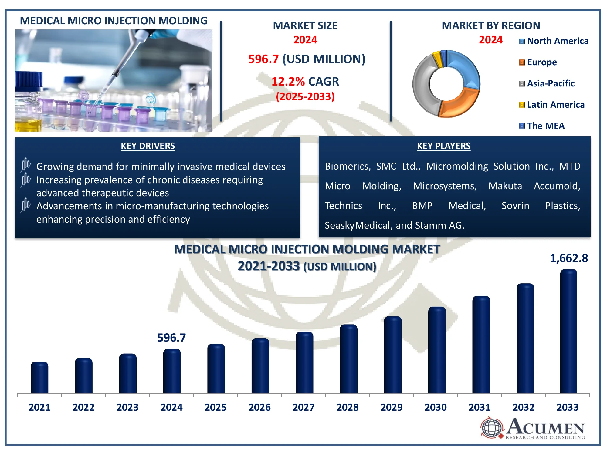 Medical Micro Injection Molding Market Size