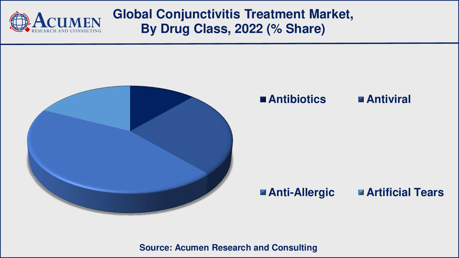 Conjunctivitis Treatment Market Drivers