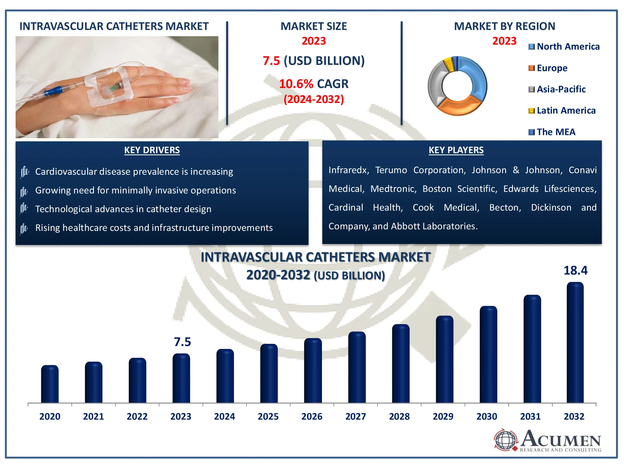 Intravascular Catheters Market Dynamics