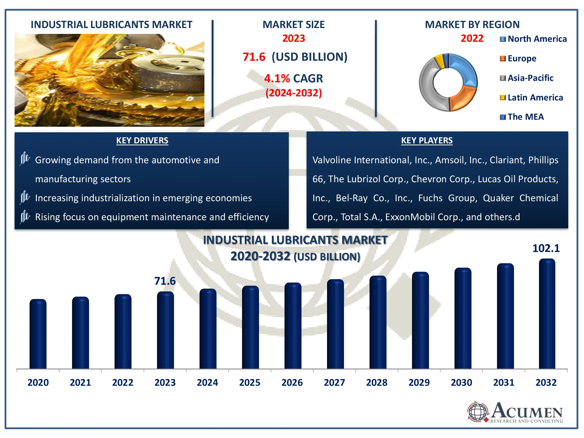 Industrial Lubricants Market Dynamics