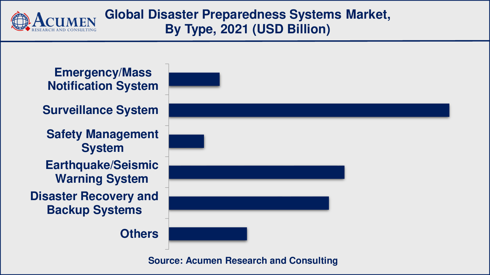 Among types, the emergency/mass notification system sub-segment collected revenue of US$ 55.7 million in 2021