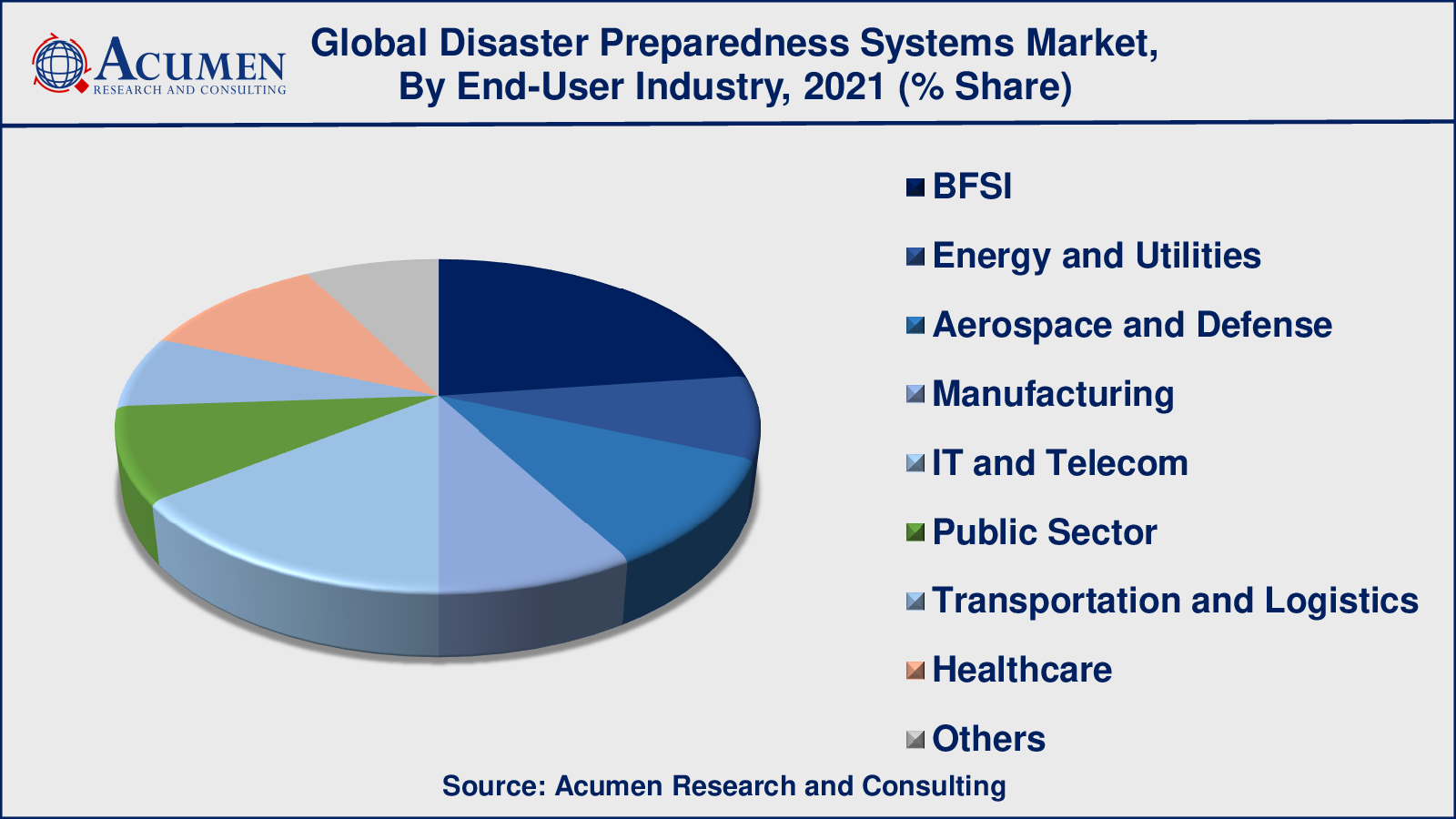 Disaster Preparedness Systems Market Regional Analysis