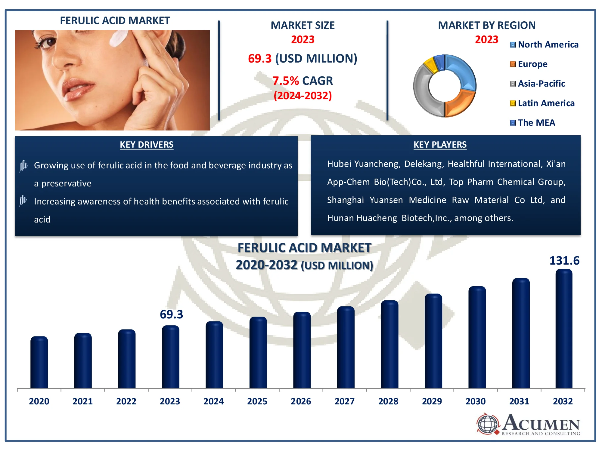 Ferulic Acid Market Dynamics