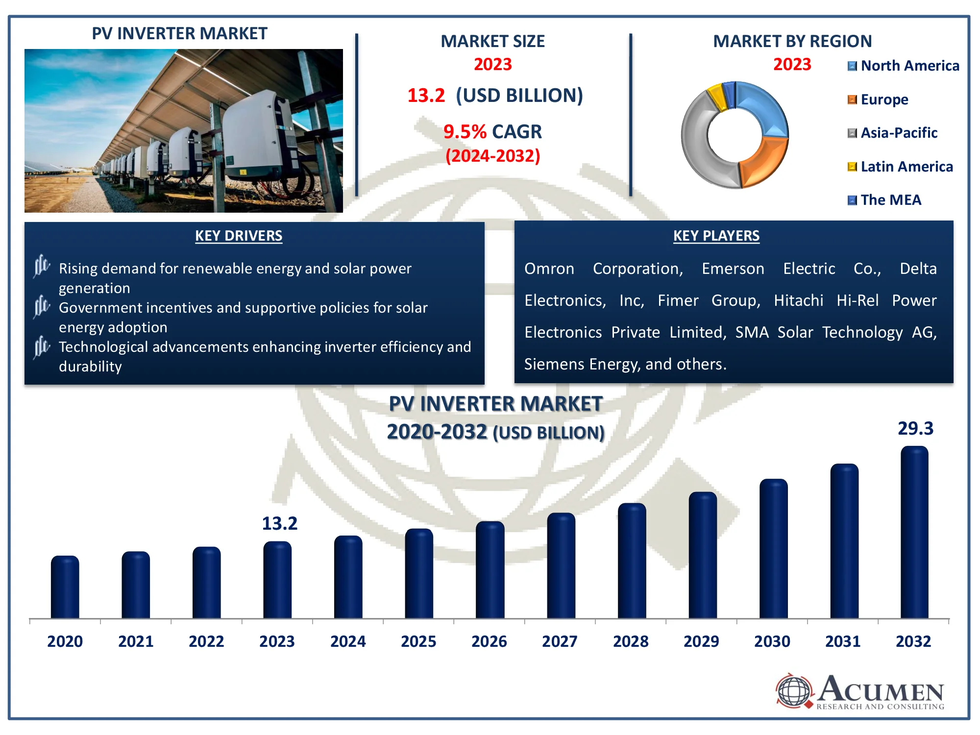 PV Inverter Market Dynamics