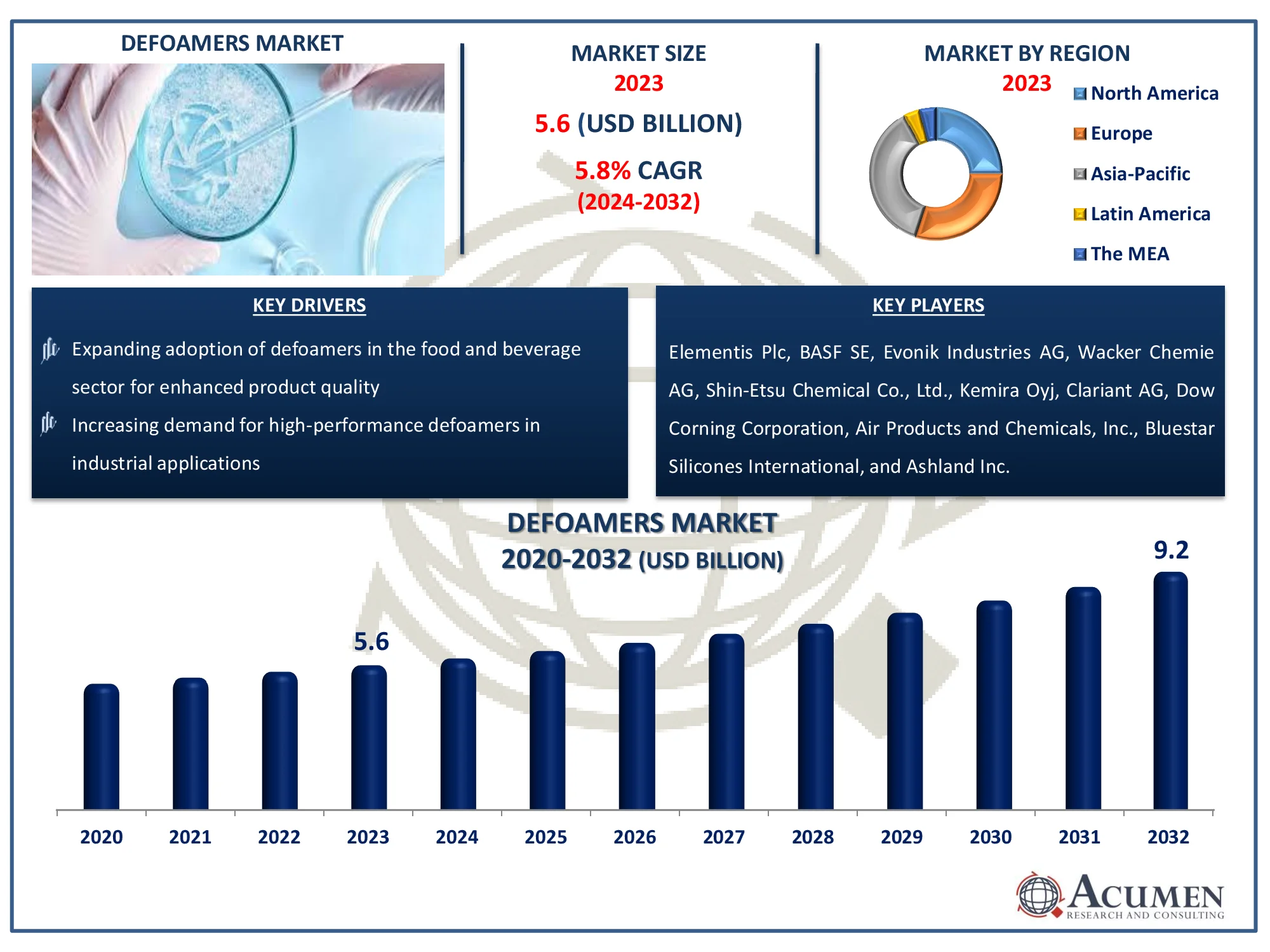 Defoamers Market Highlights