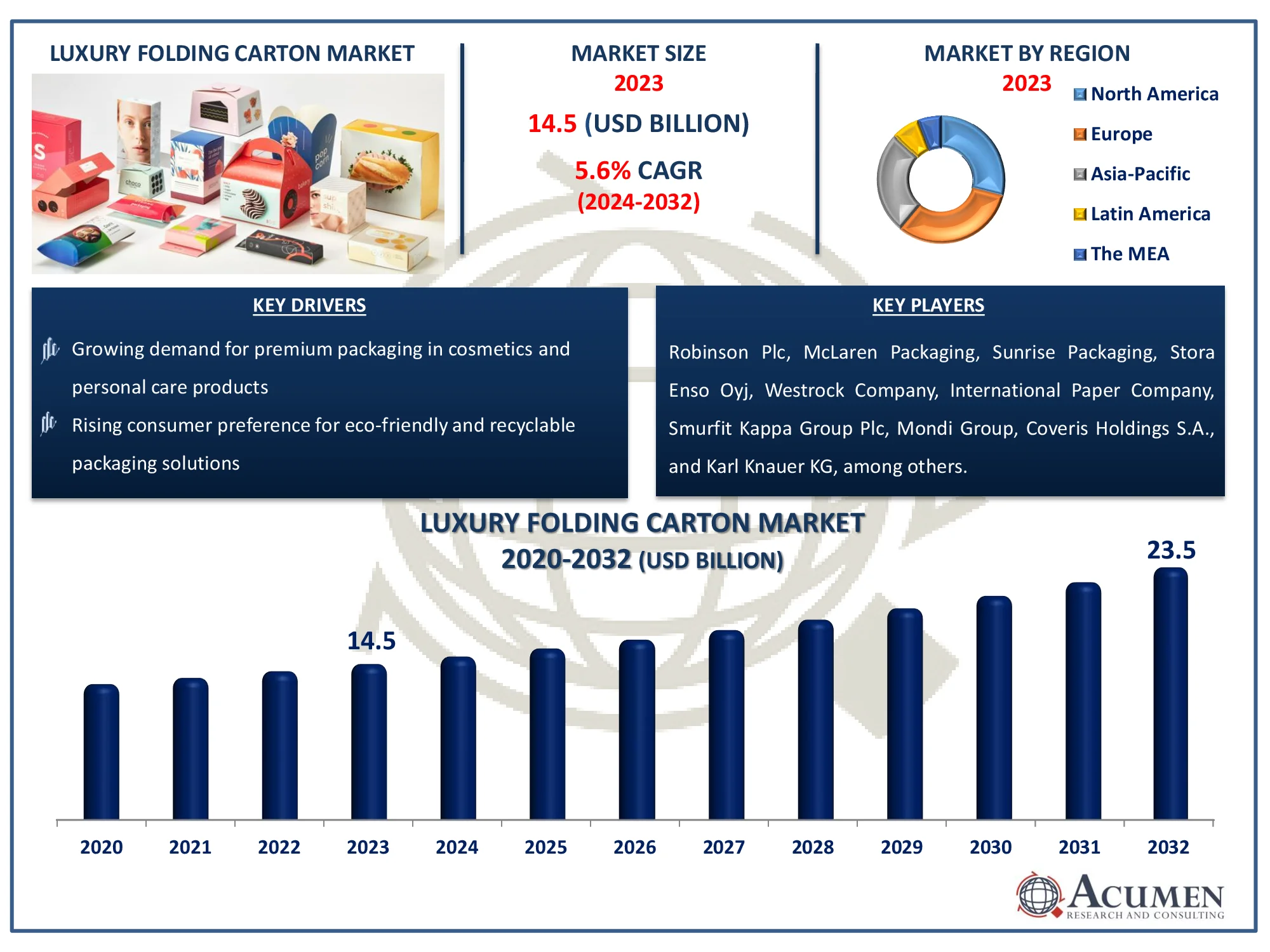 Luxury Folding Carton Market Dynamics