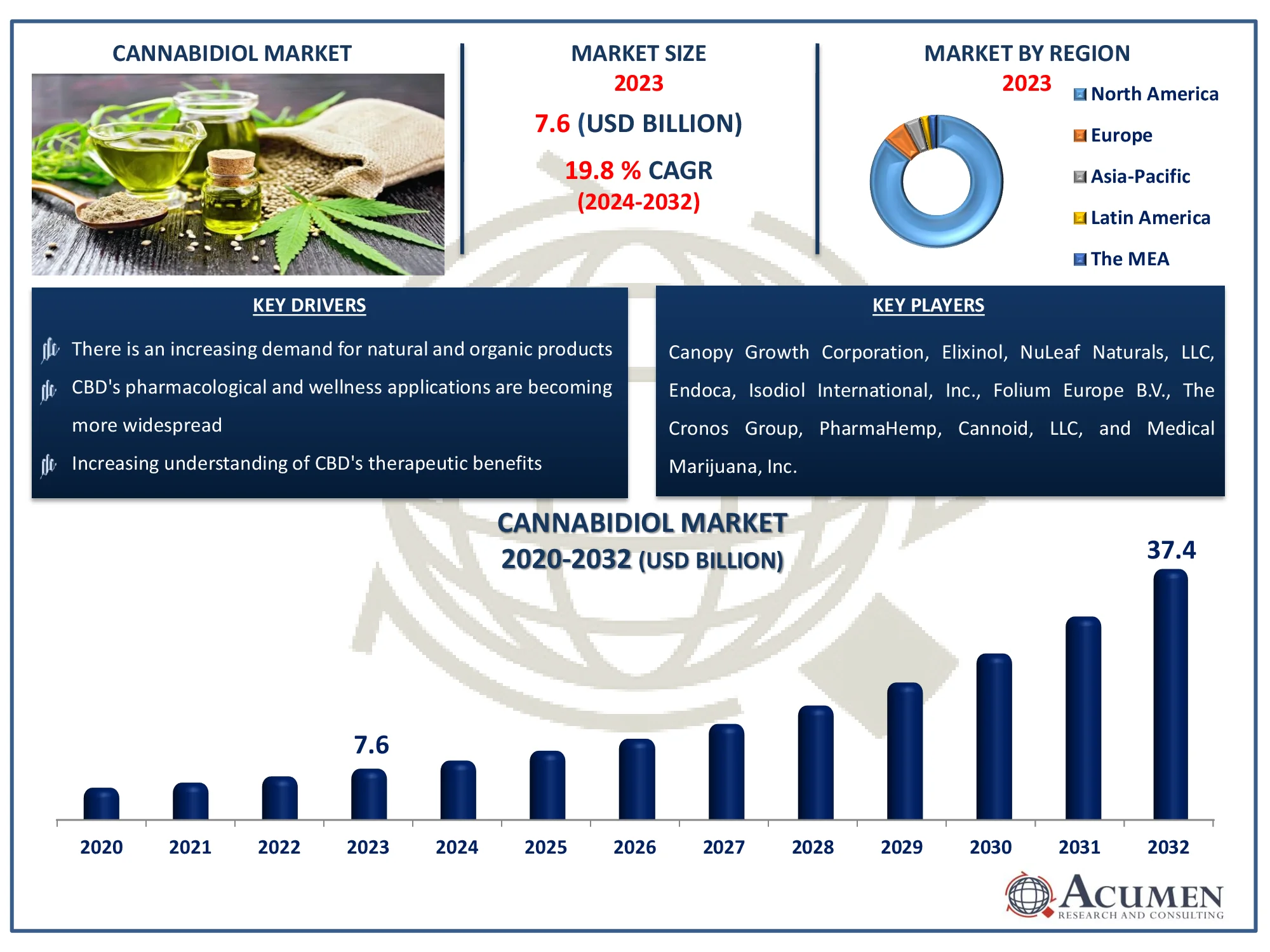 Cannabidiol Market Dynamics