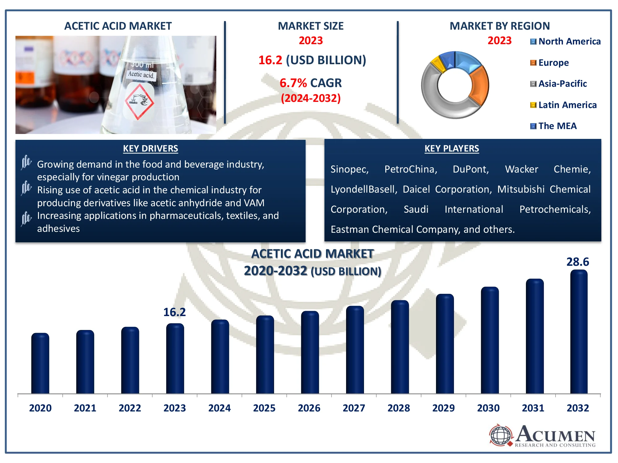 Acetic Acid Market Dynamics