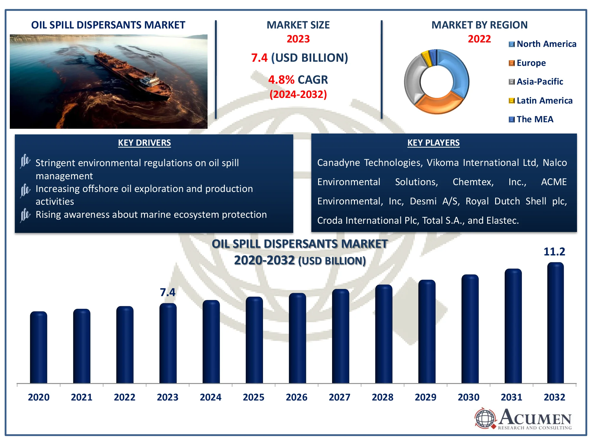 Oil Spill Dispersants Market Dynamics