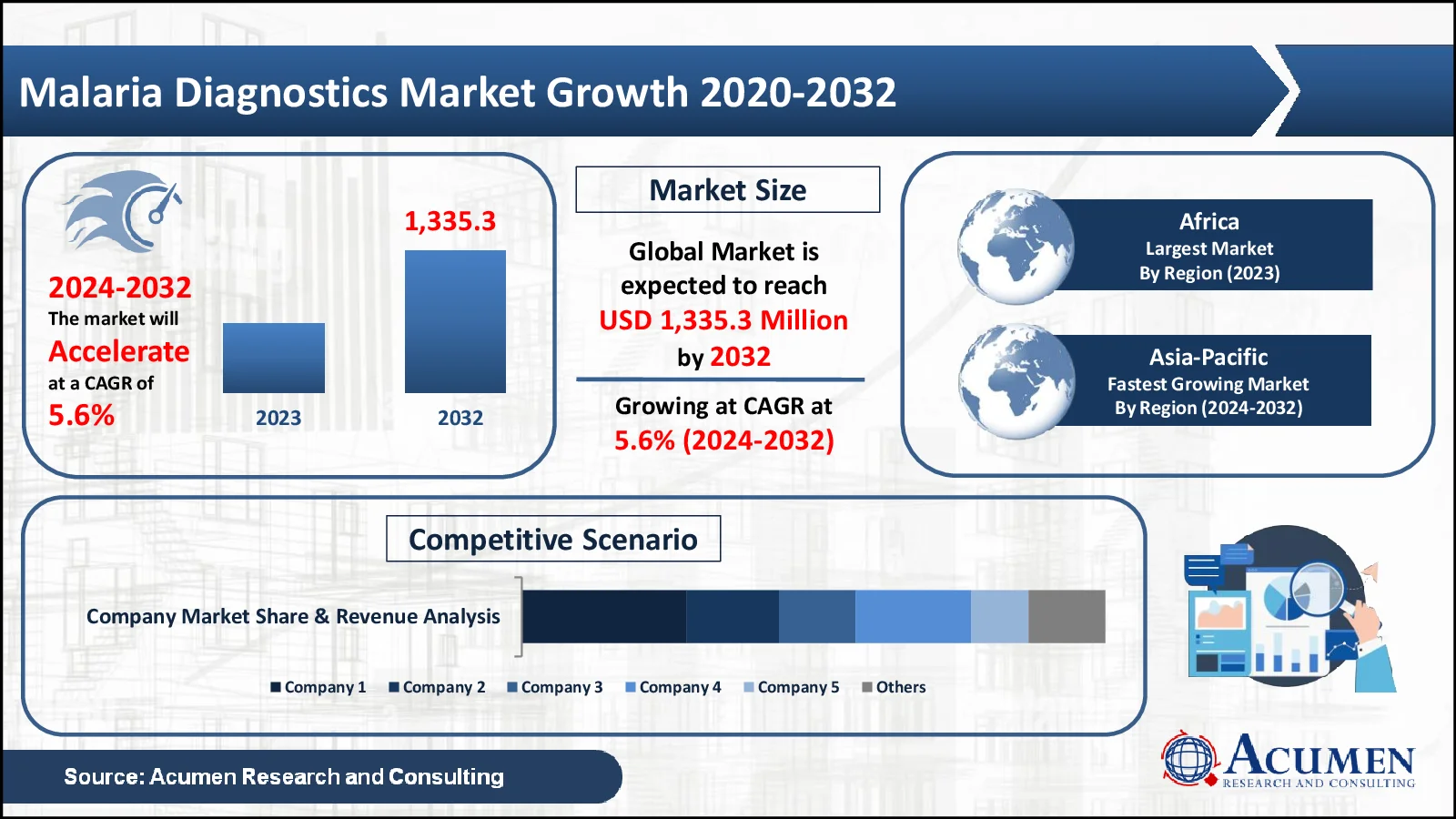 Malaria Diagnostics Market Statistics