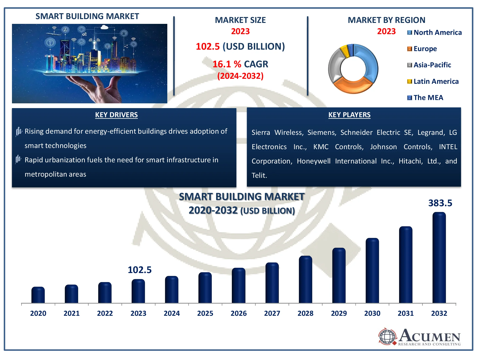 Smart Building Market Highlights