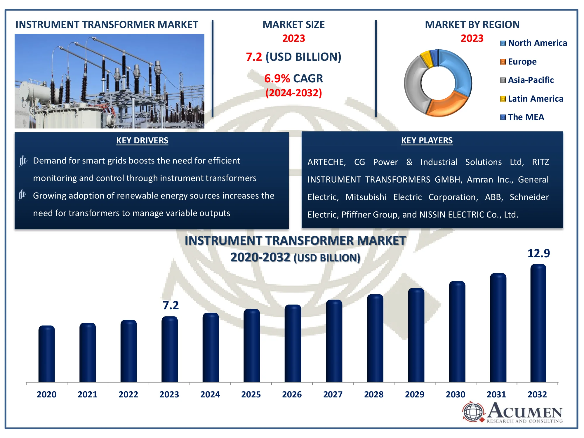 Instrument Transformer Market Dynamics