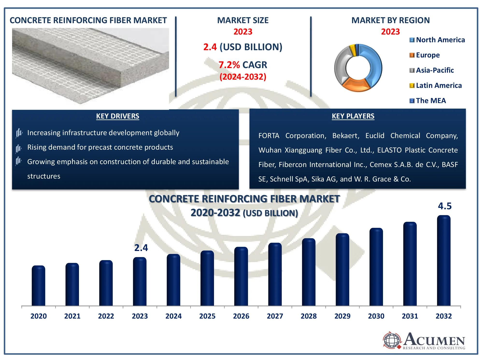 Concrete Reinforcing Fiber Market Dynamics