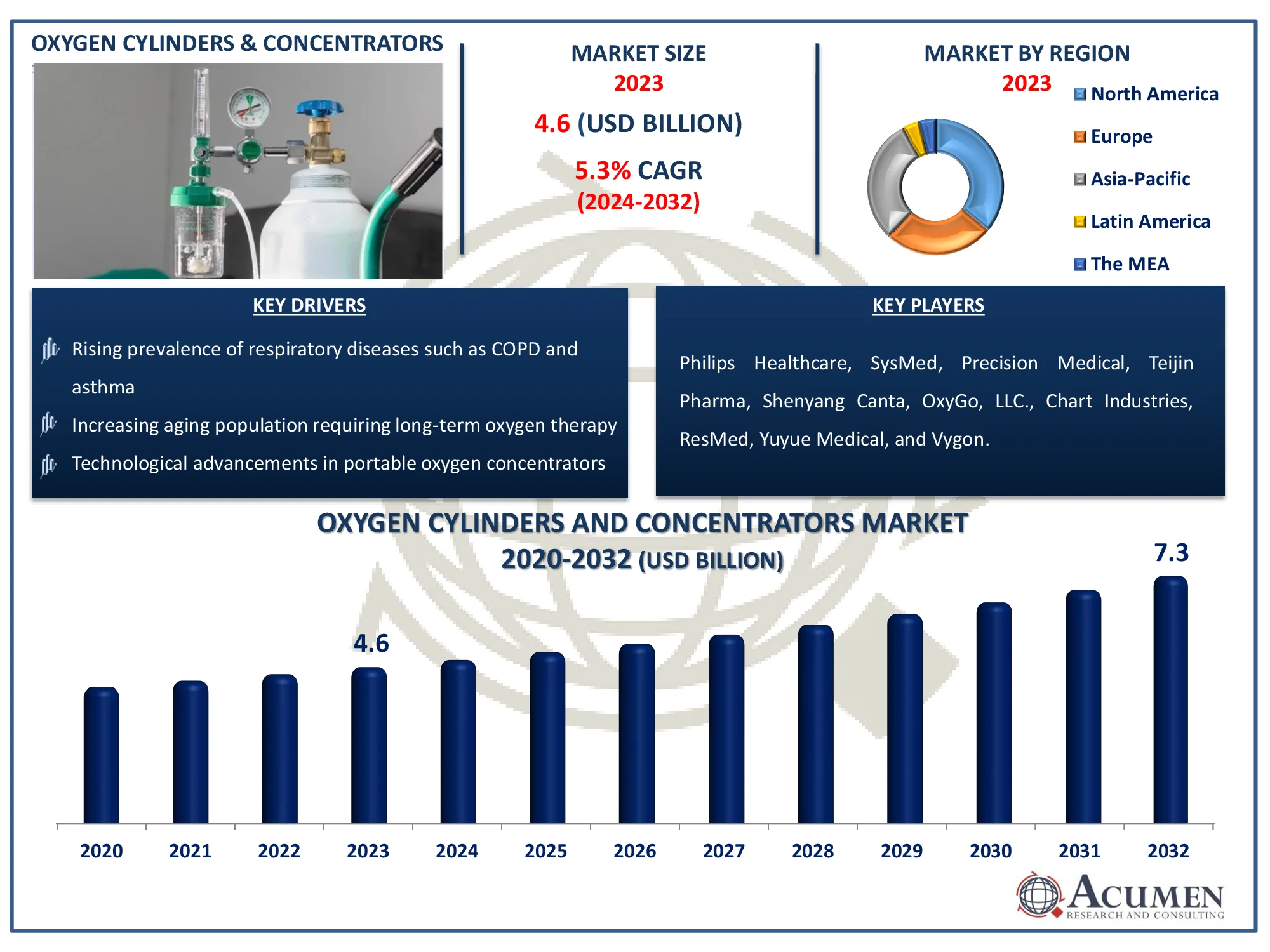 Oxygen Cylinders and Concentrators Market Dynamics