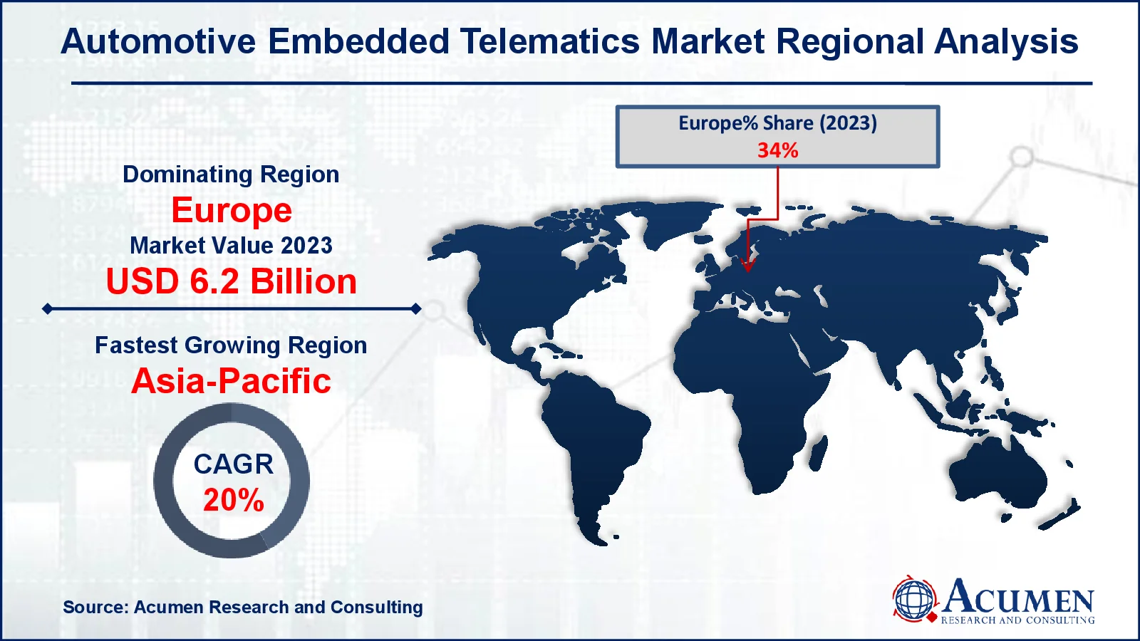 Automotive Embedded Telematics Market Drivers