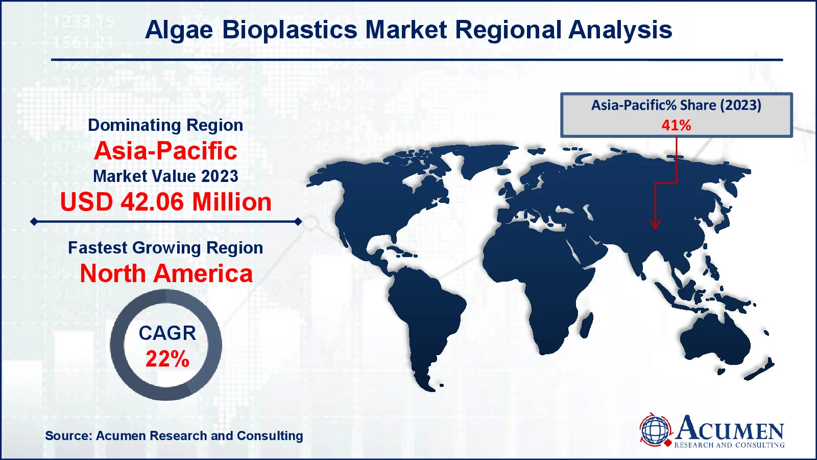 Algae Bioplastics Market Drivers