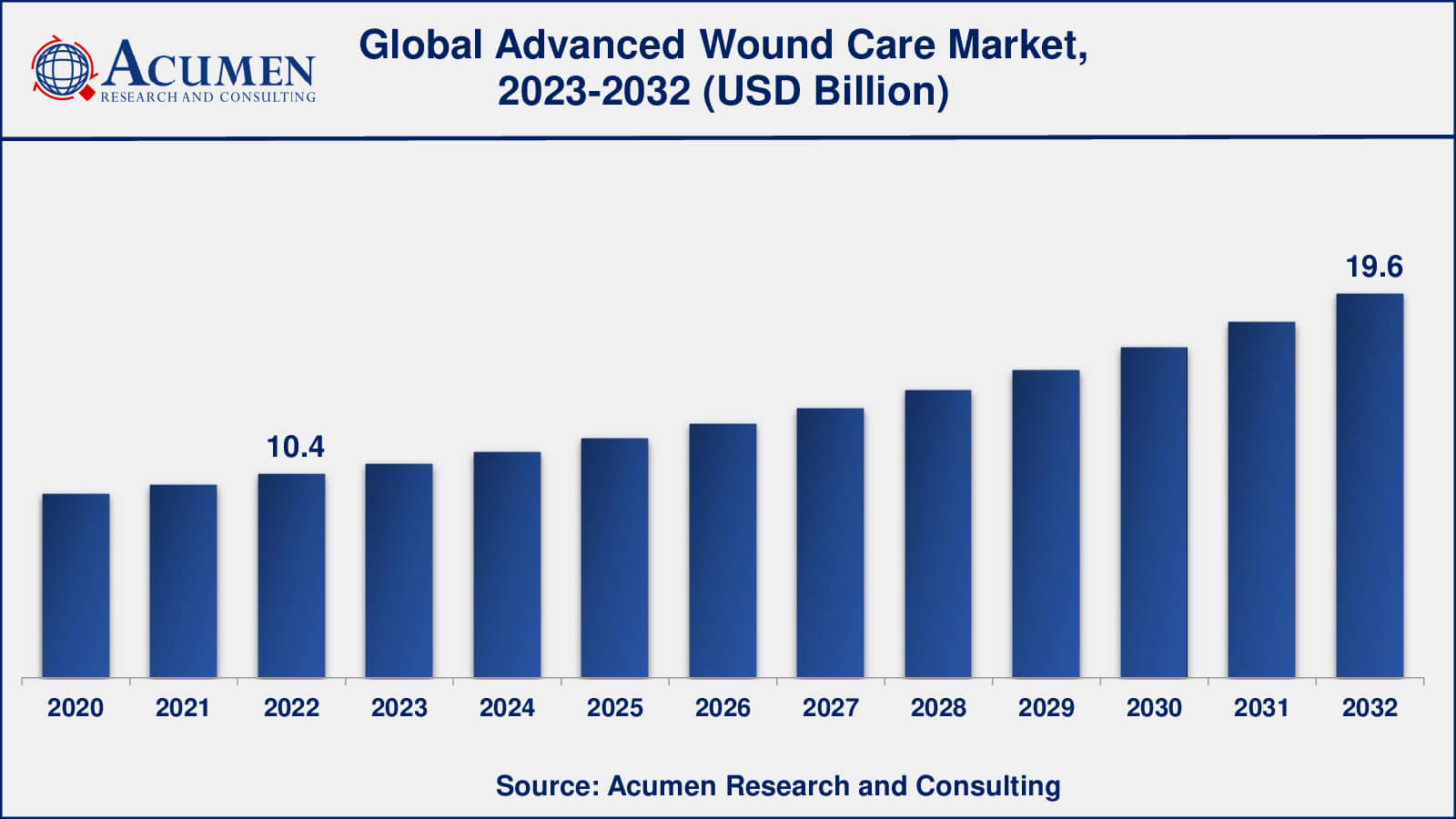 Advanced Wound Care Market Analysis