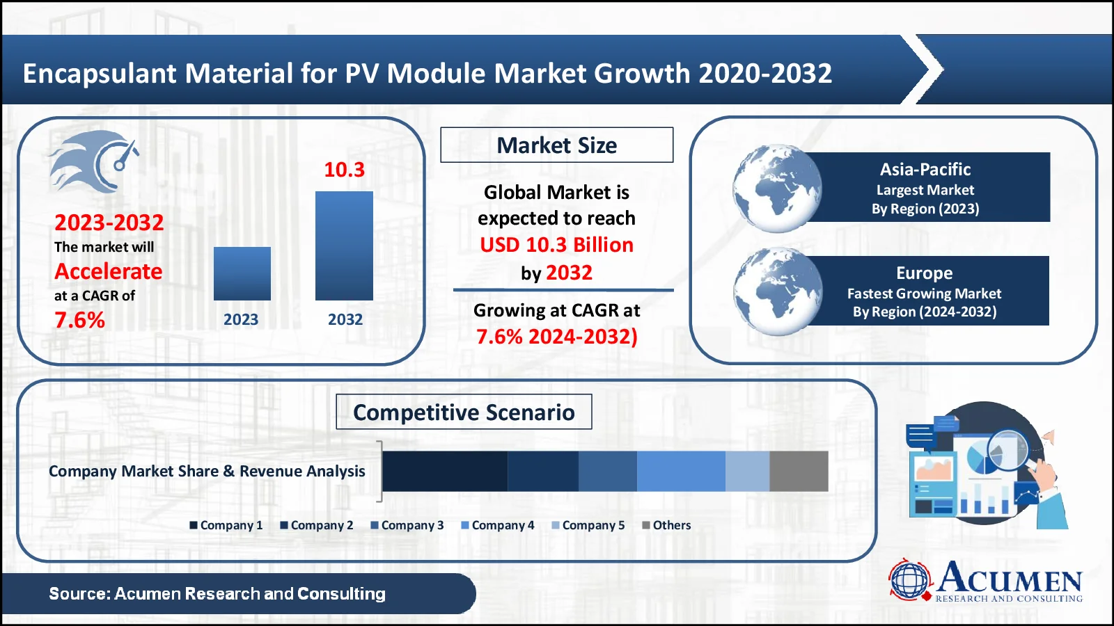 Encapsulant Material for PV Module Market Trends