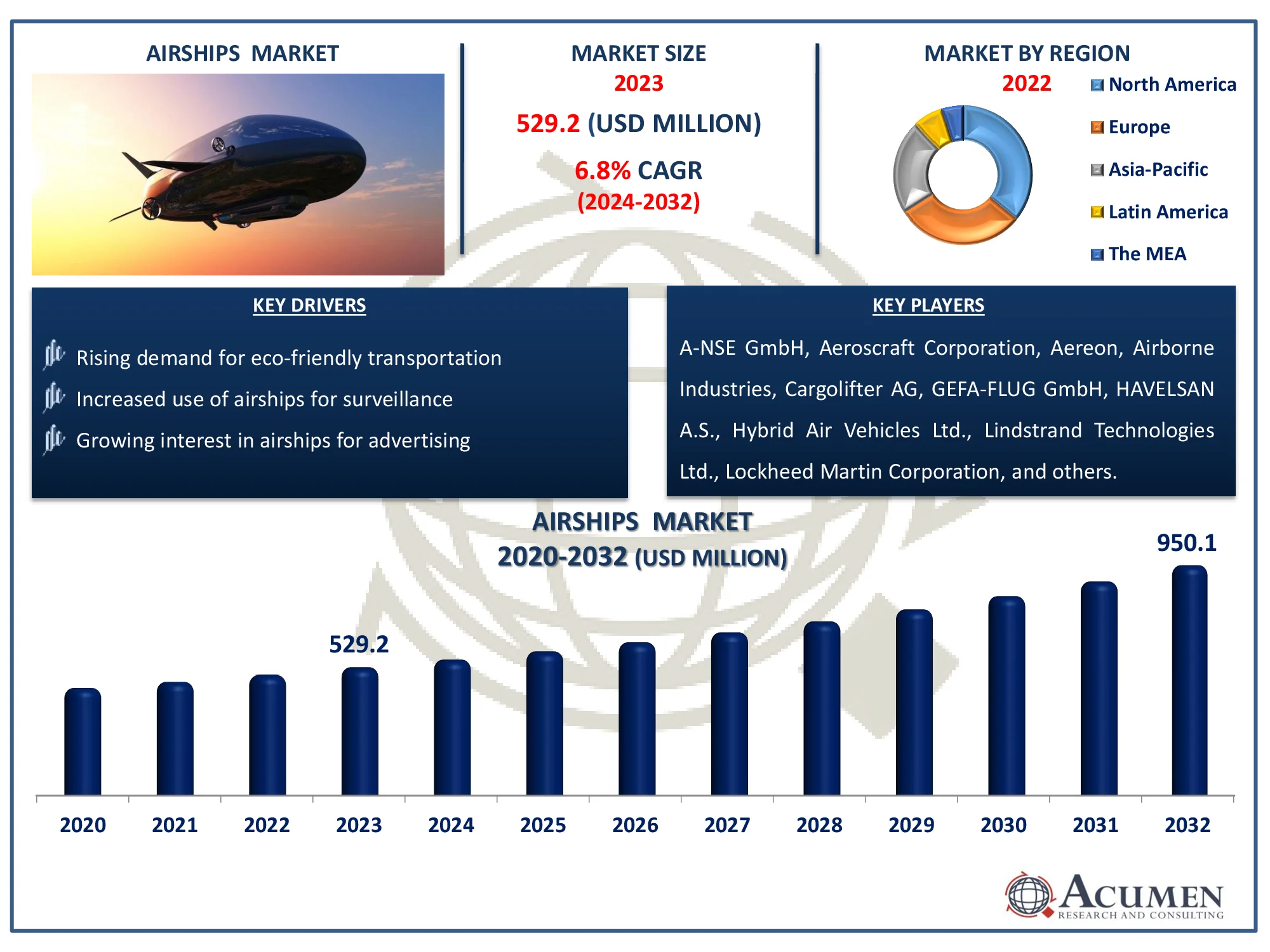 Airships Market Dynamics