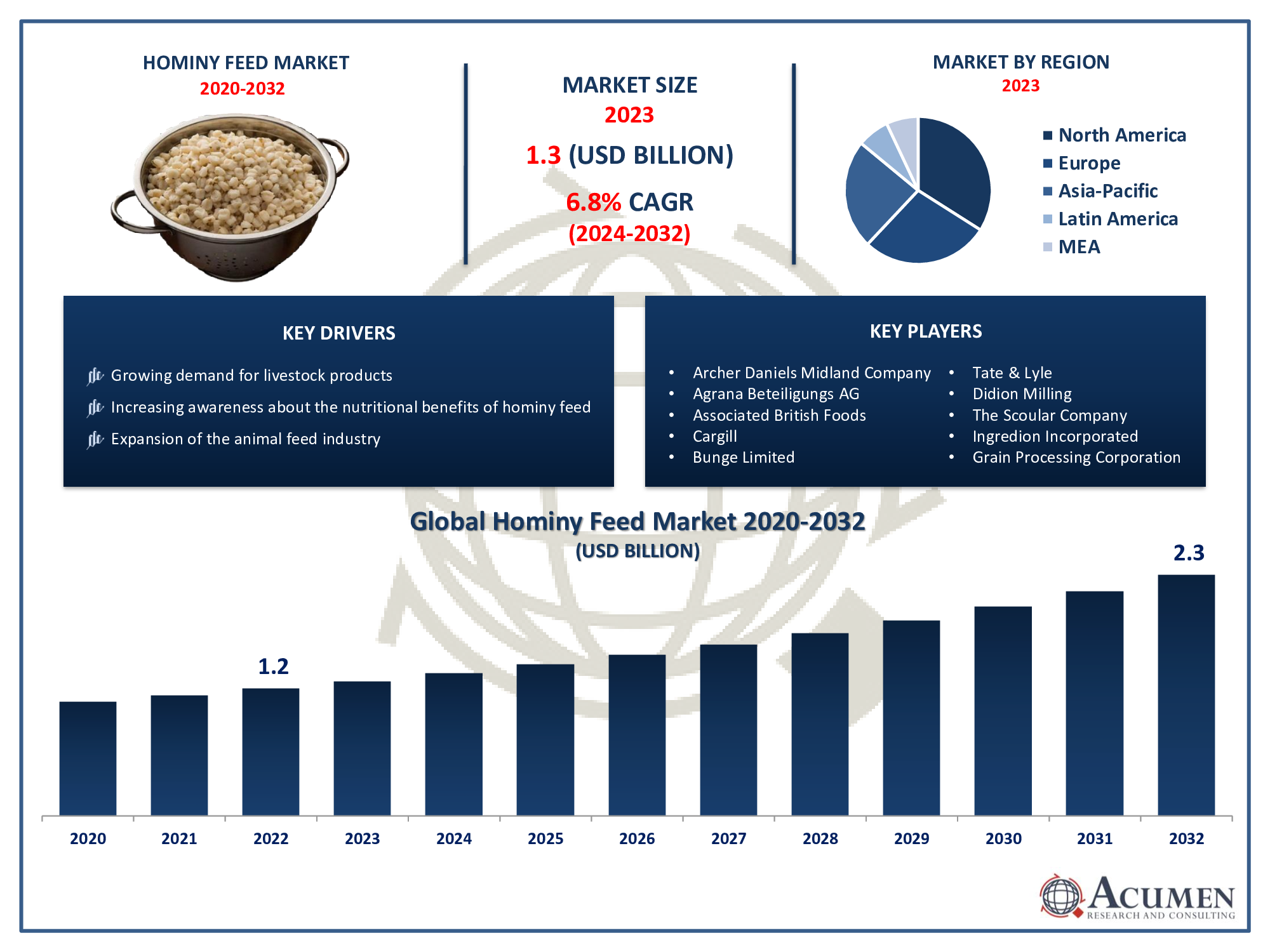 Hominy Feed Market Trends