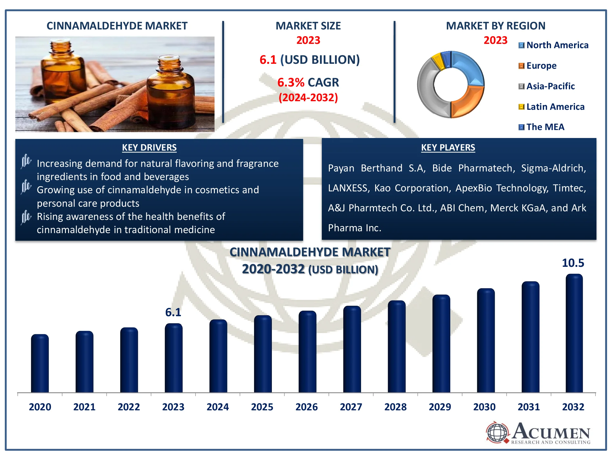 Cinnamaldehyde Market Dynamics