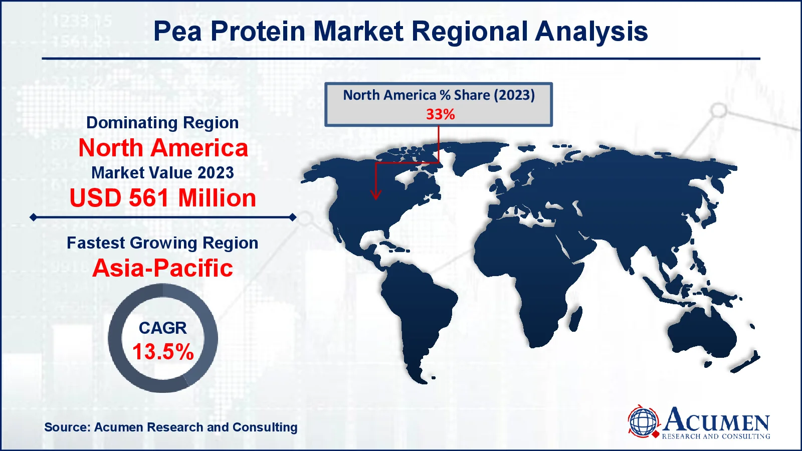 Pea Protein Market Drivers