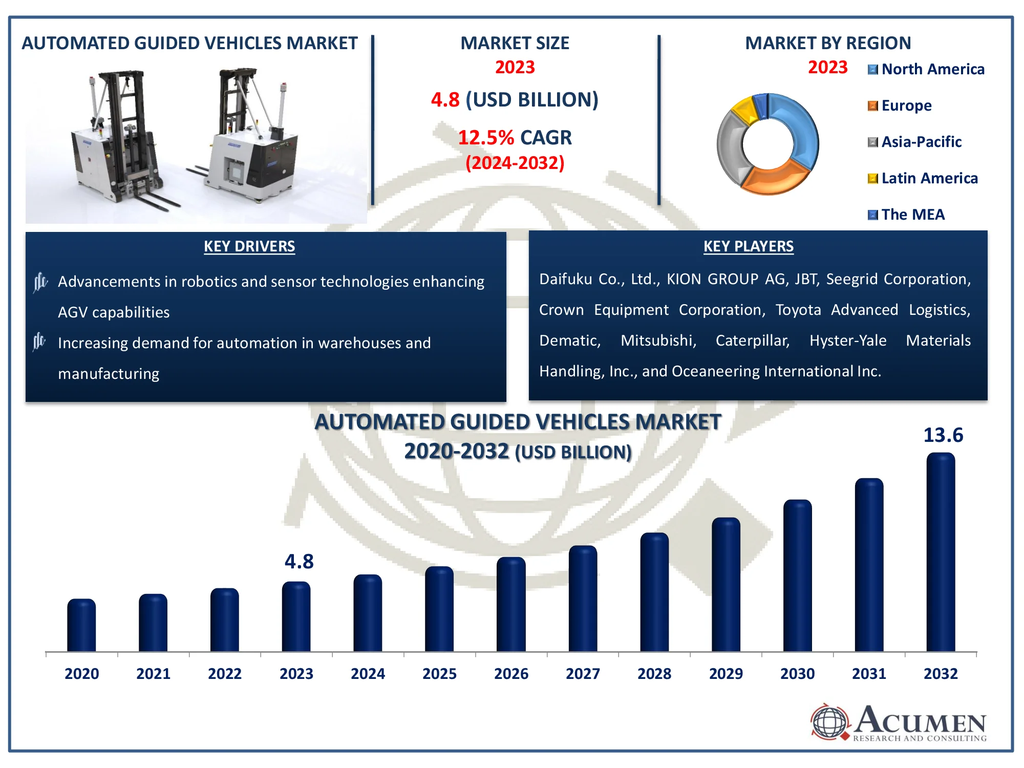 Automated Guided Vehicles Market Dynamics