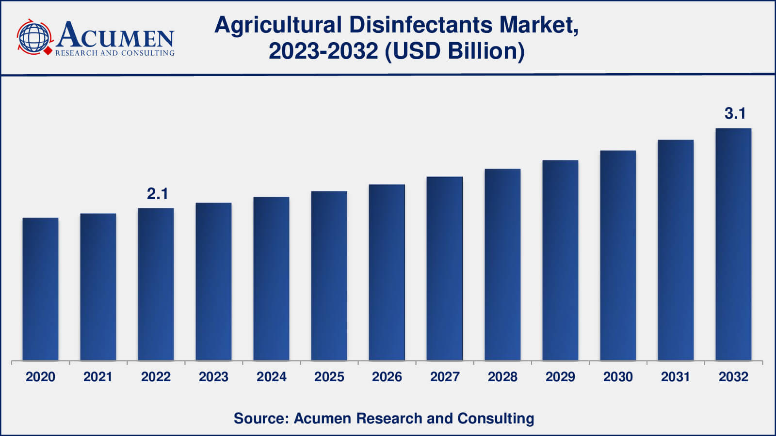 Agricultural Disinfectants Market Insights