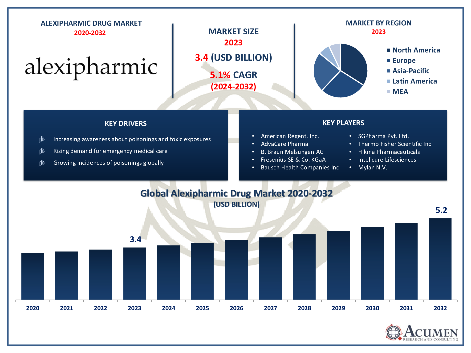 Alexipharmic Drug Market Trends