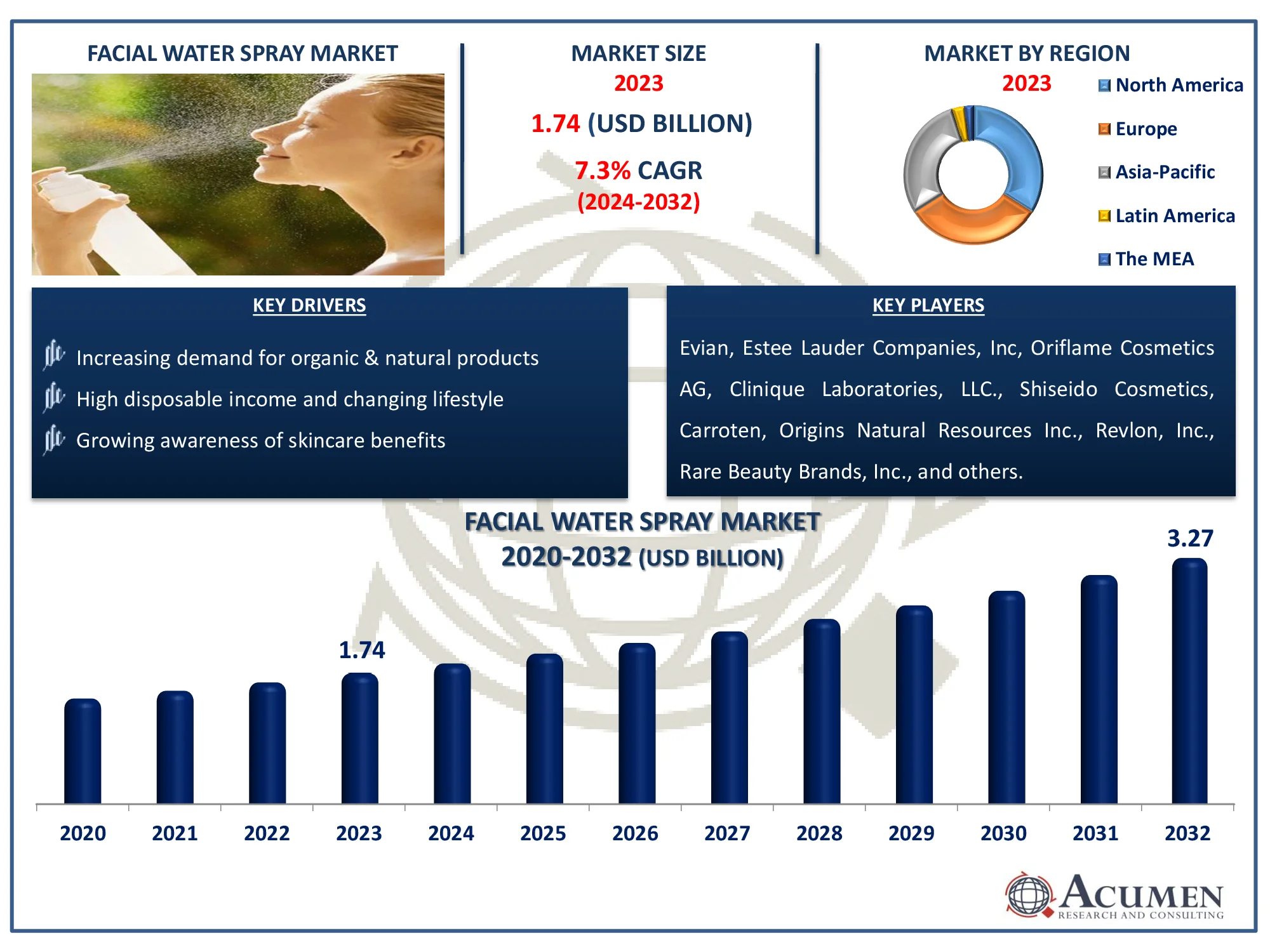 Facial Water Spray Market Highlights