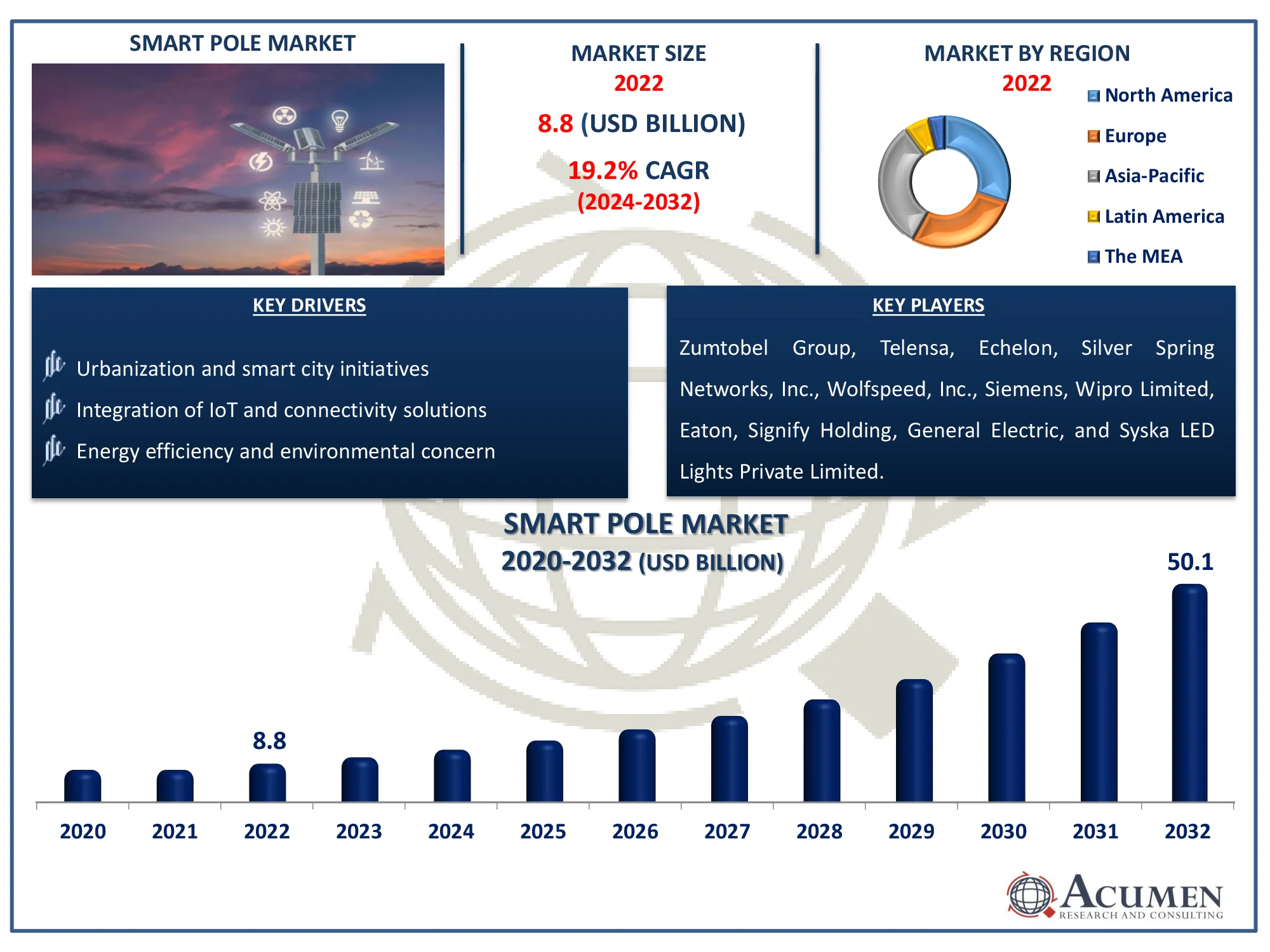 Smart Pole Market Highlights