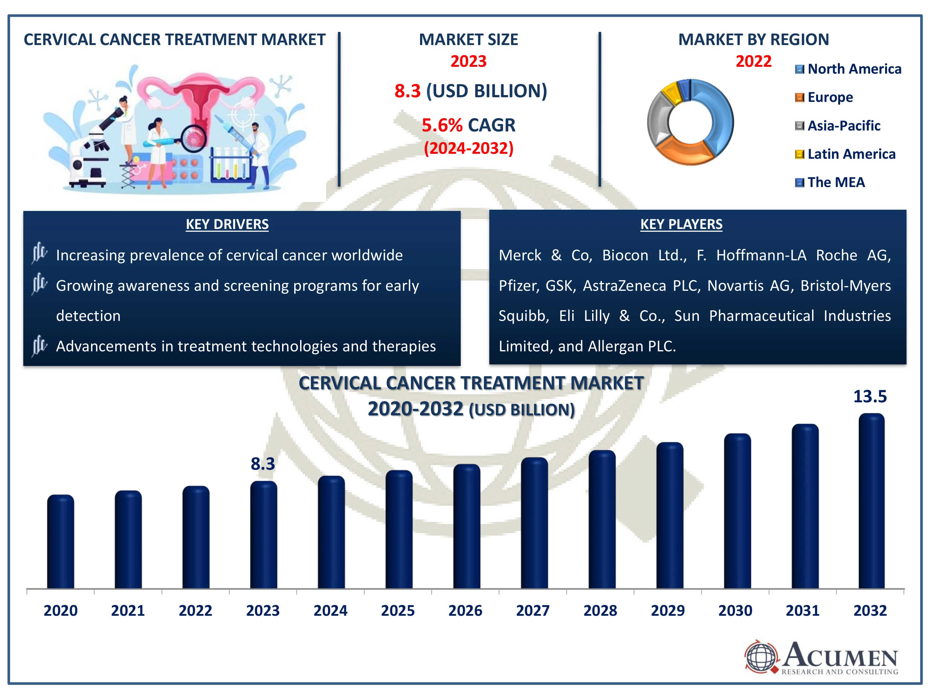 Cervical Cancer Treatment Market Dynamic