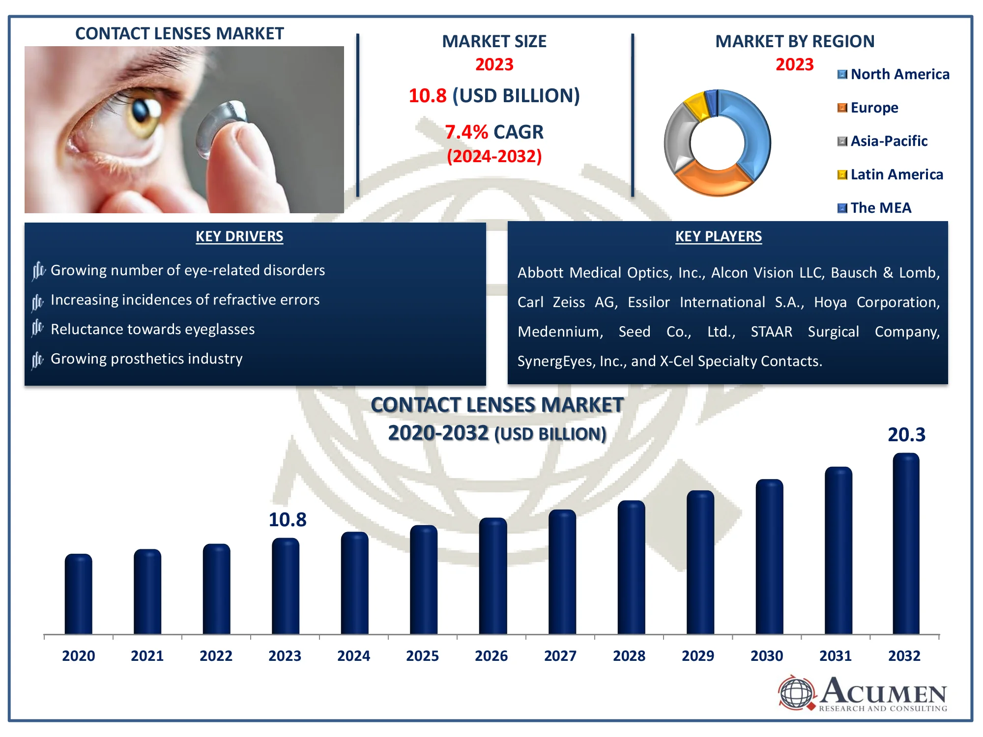 Contact Lenses Market Size