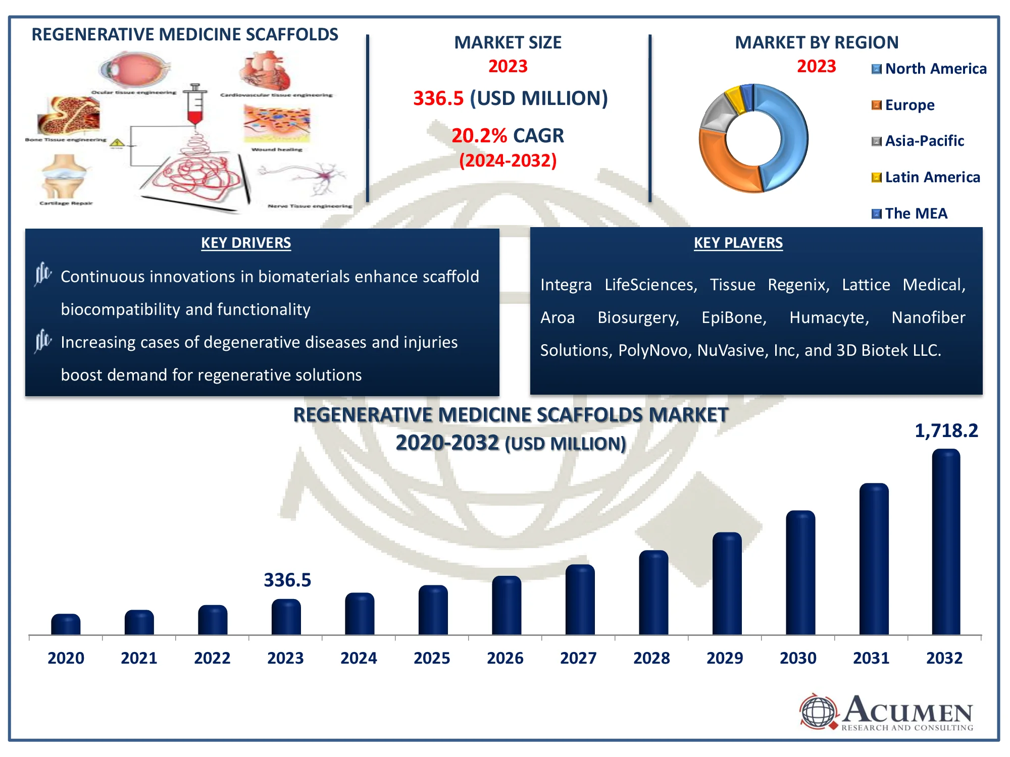 Regenerative Medicine Scaffolds Market Highlights