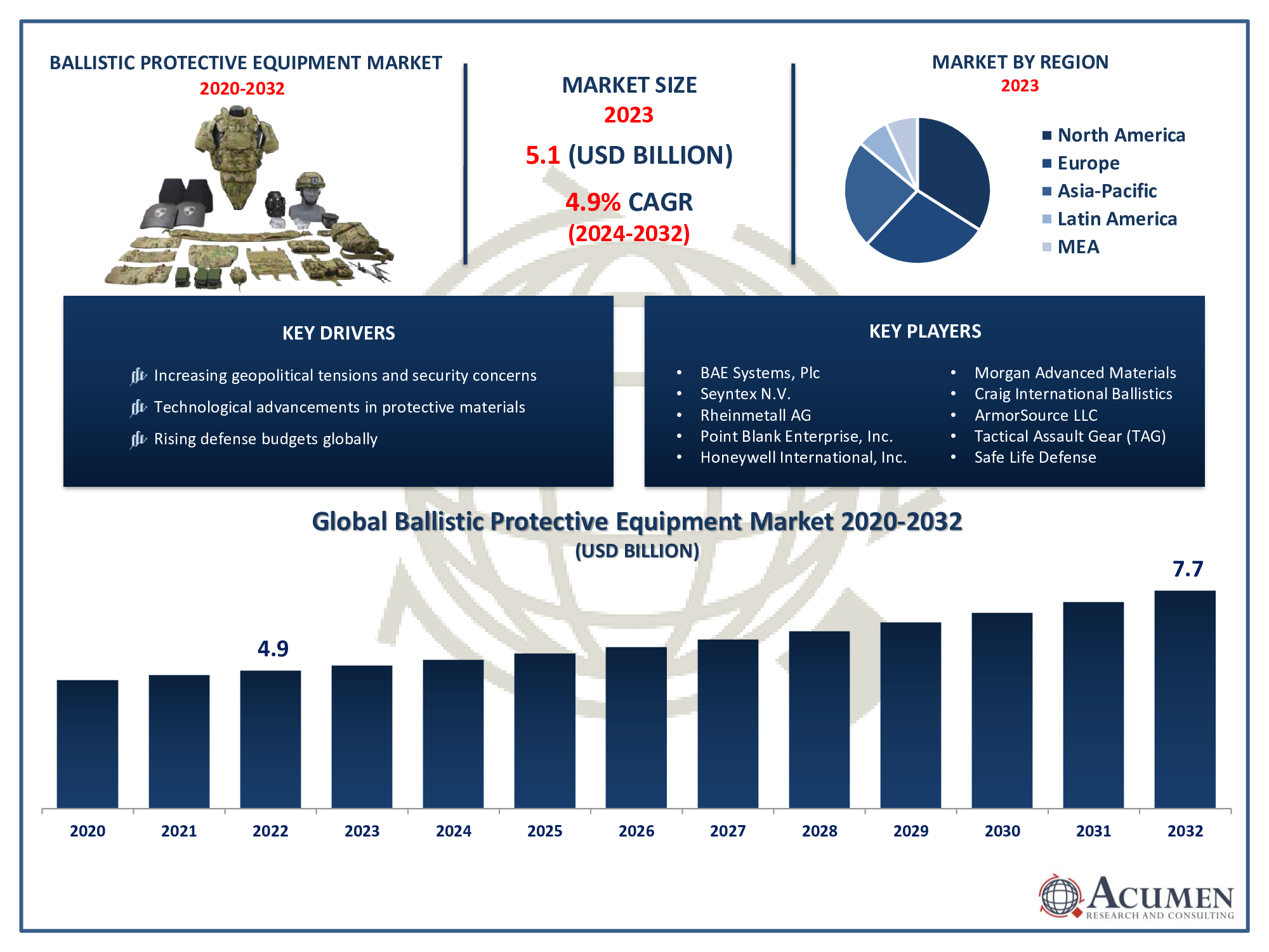 Ballistic Protective Equipment Market Trends