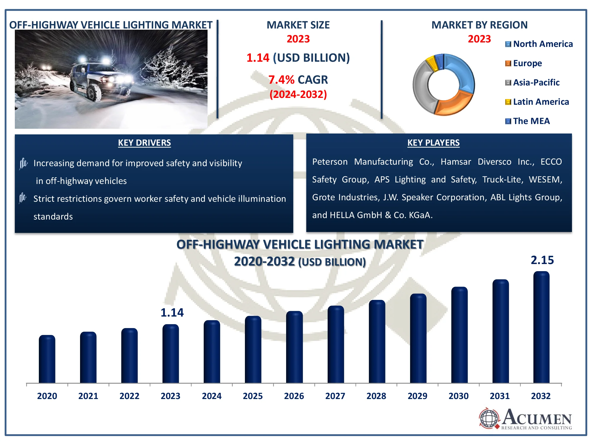 Off-Highway Vehicle Lighting Market Highlights