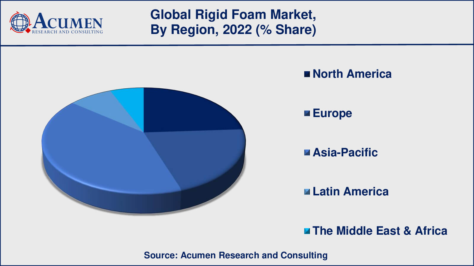 Rigid Foam Market Drivers