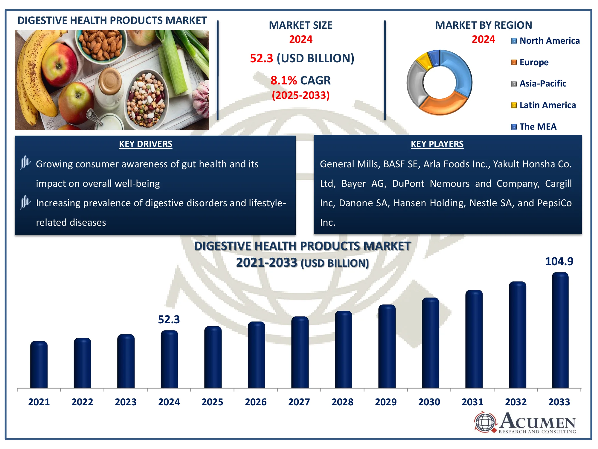 Digestive Health Products Market Size