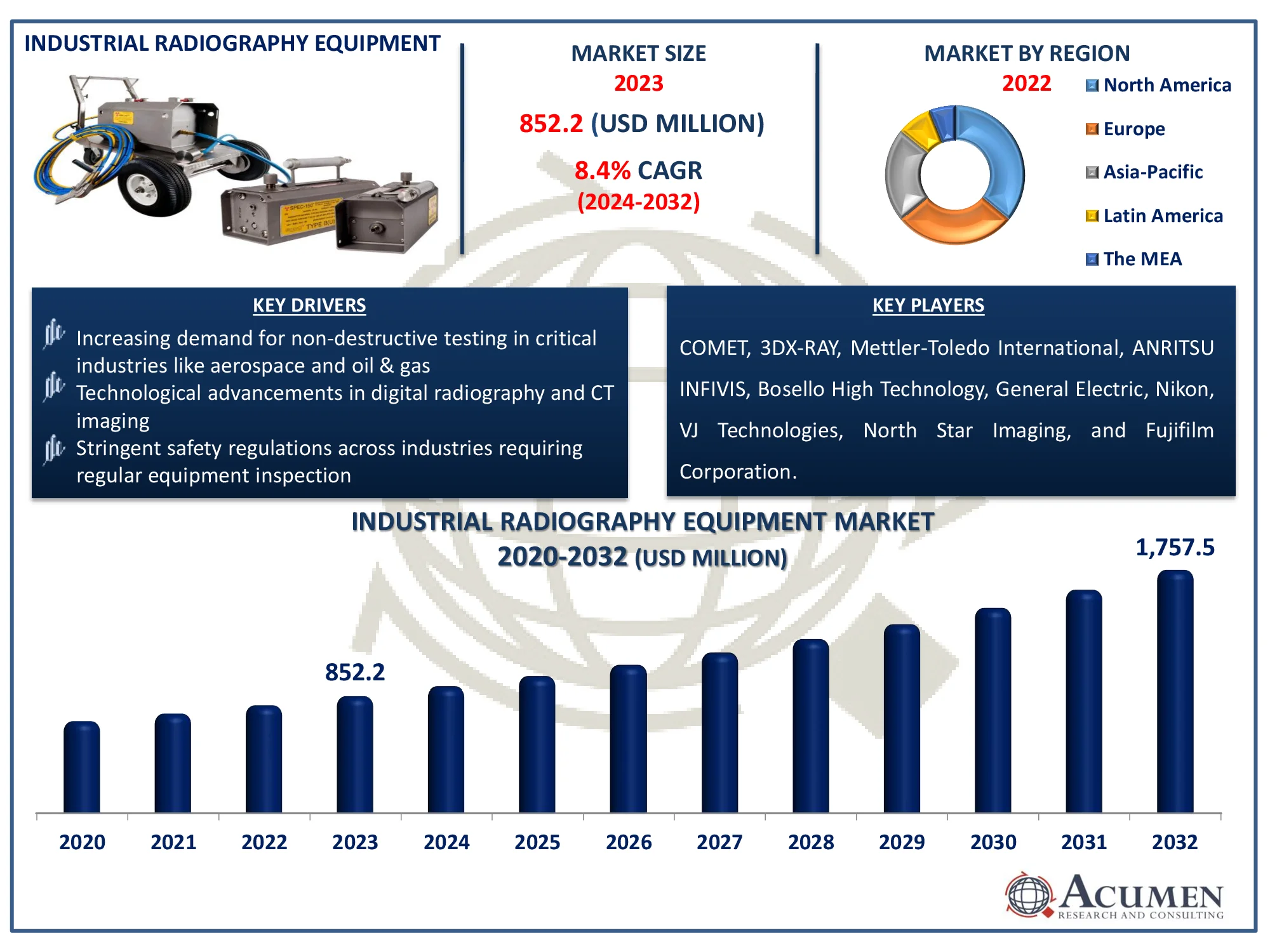 Industrial Radiography Equipment Market Highlights