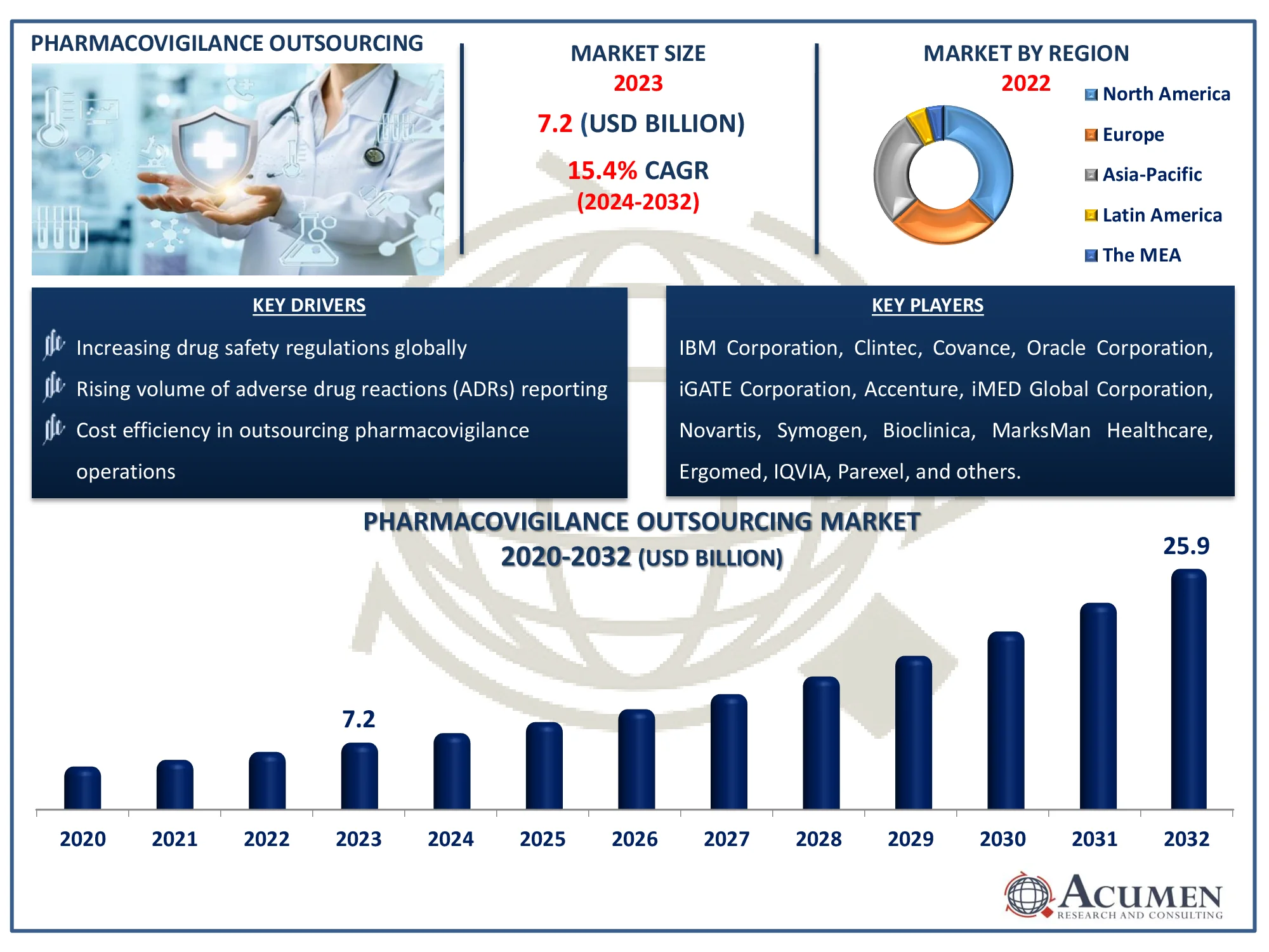 Pharmacovigilance Outsourcing Market Dynamics