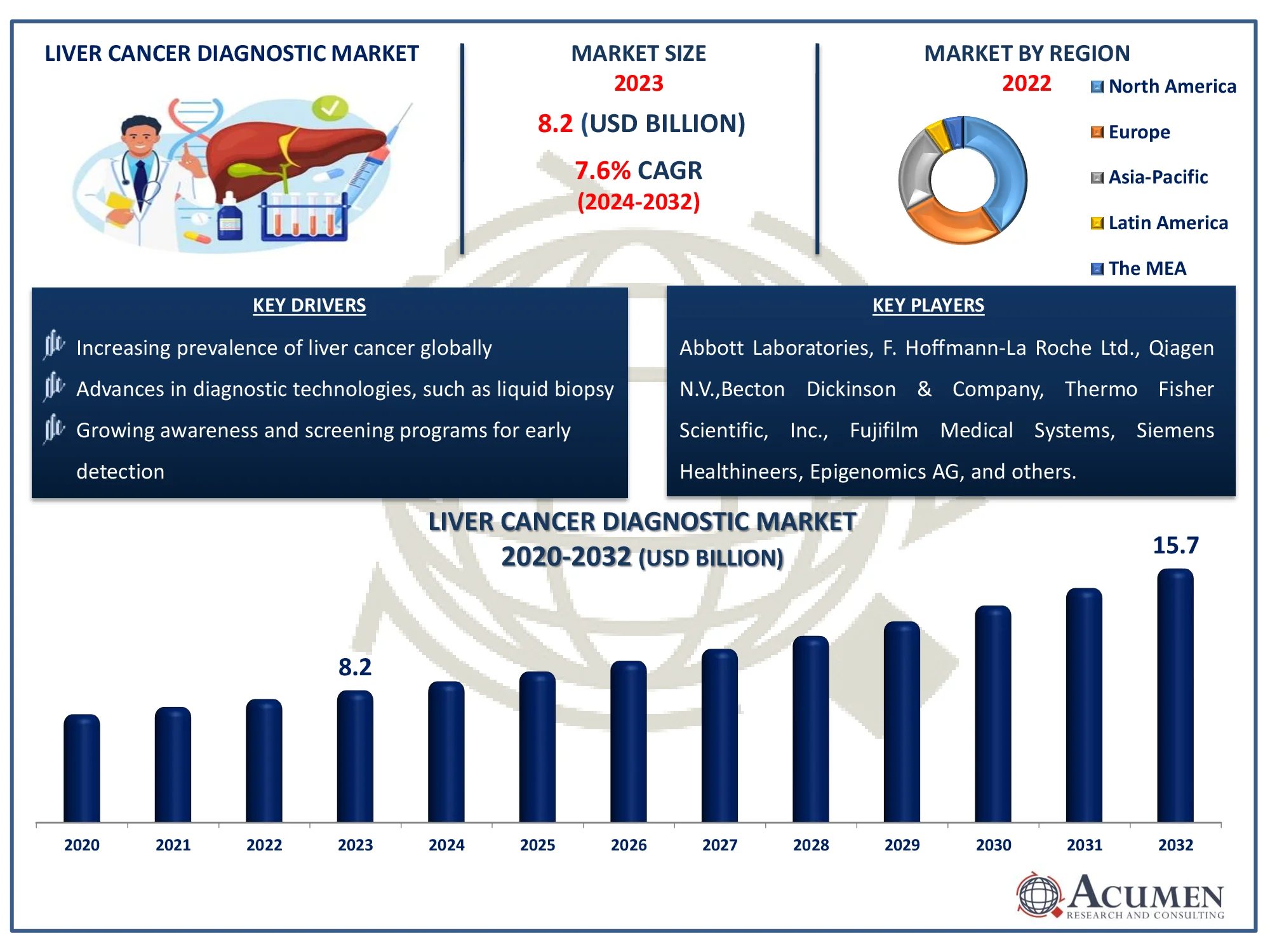 Liver Cancer Diagnostic Market Dynamics