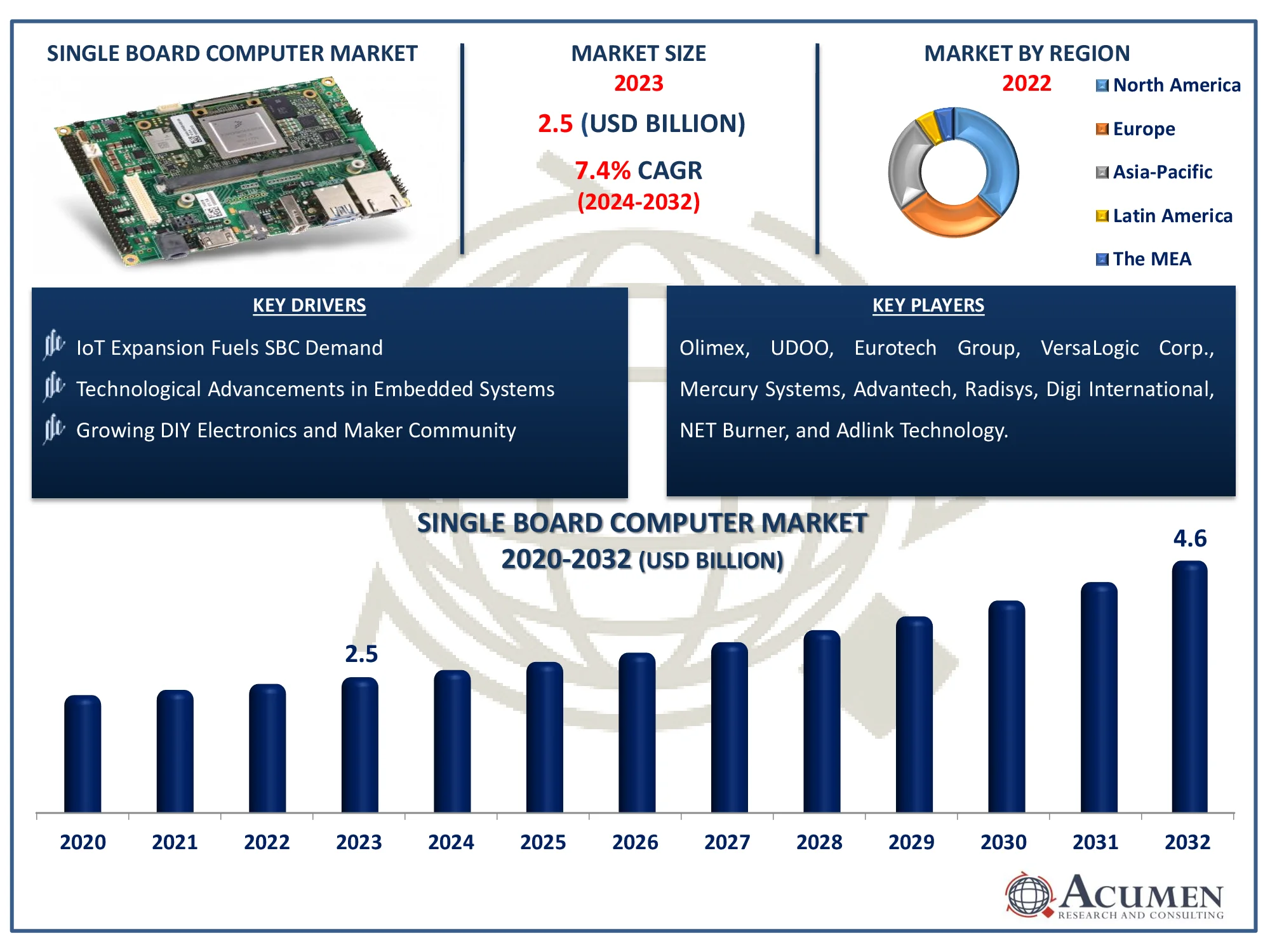 Single Board Computer Market Dynamics