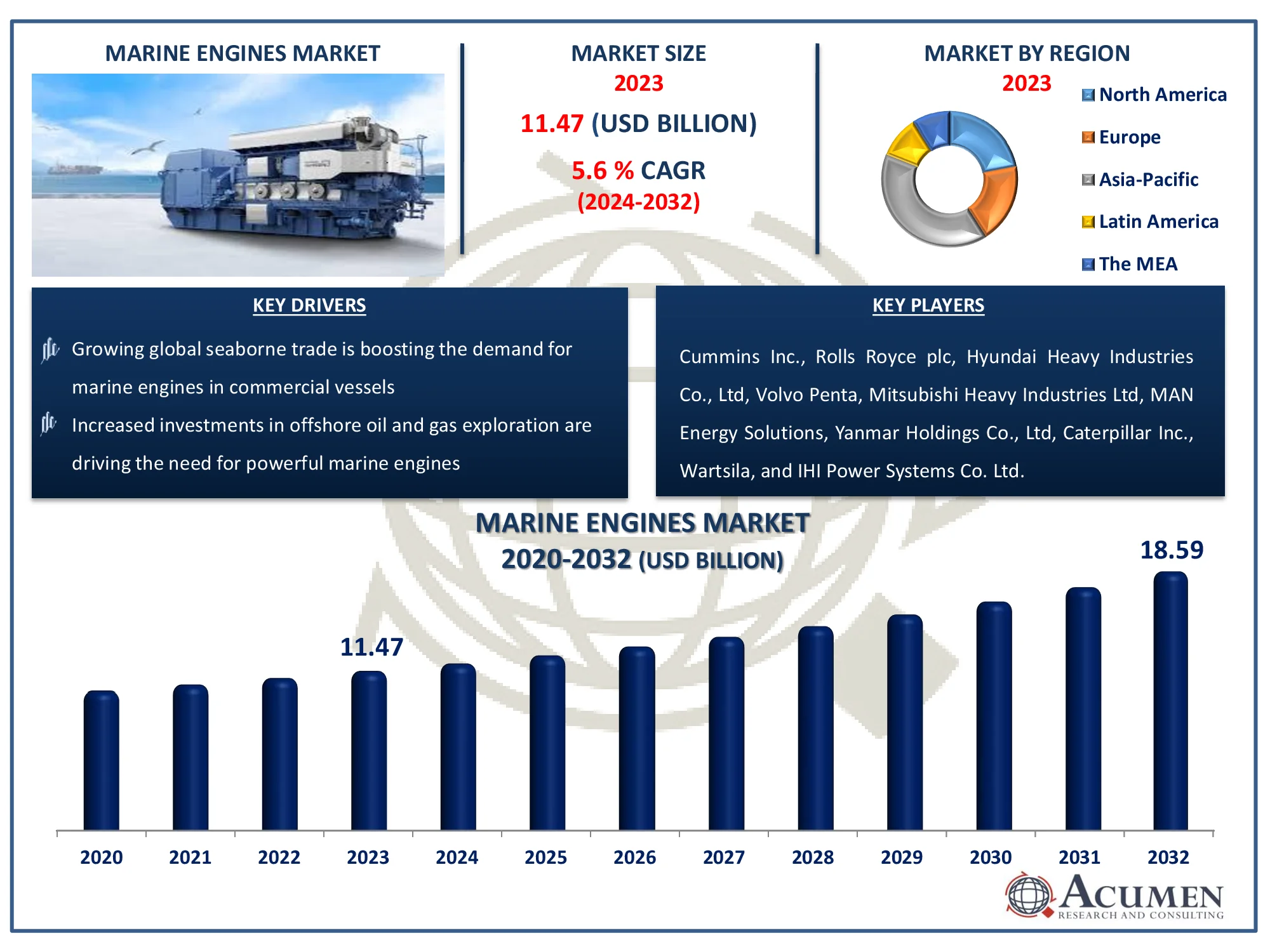 Marine Engines Market Dynamics