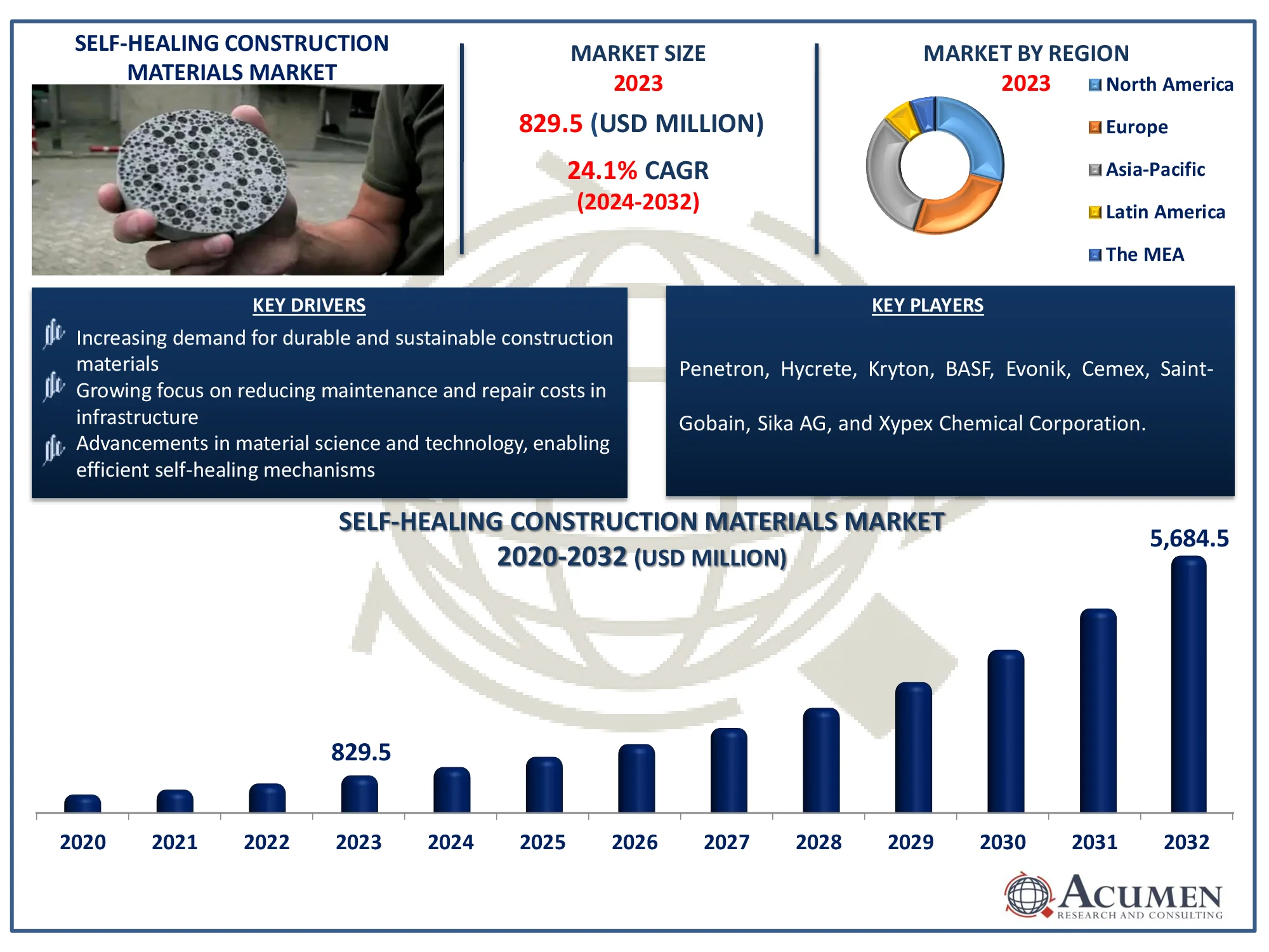 Self-Healing Construction Materials Market Dynamics