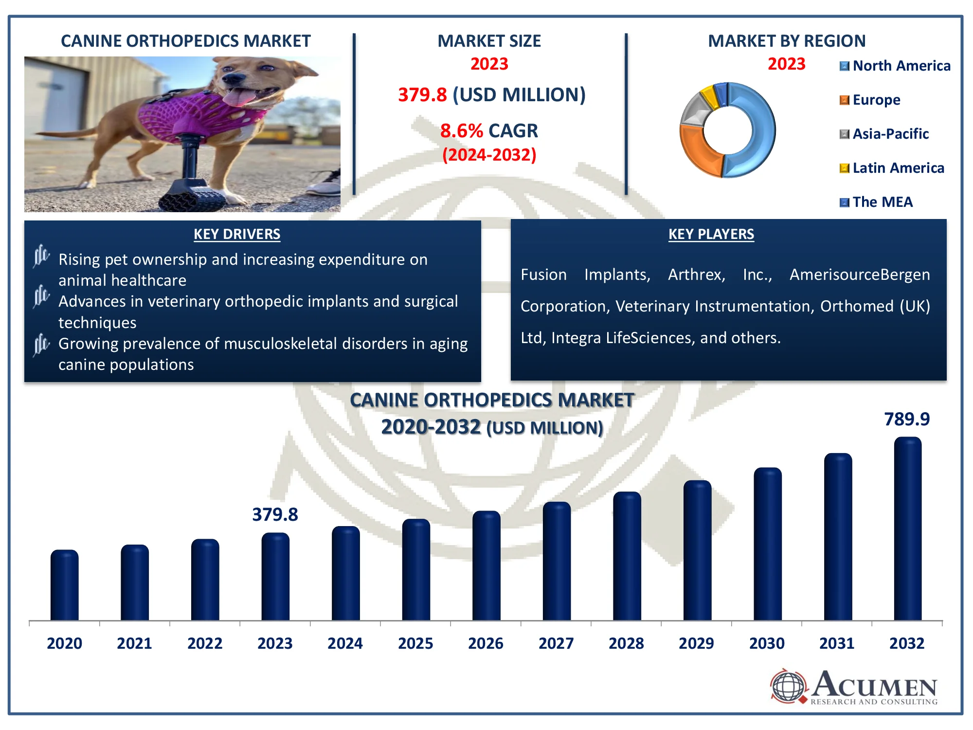 Canine Orthopedics Market Highlights